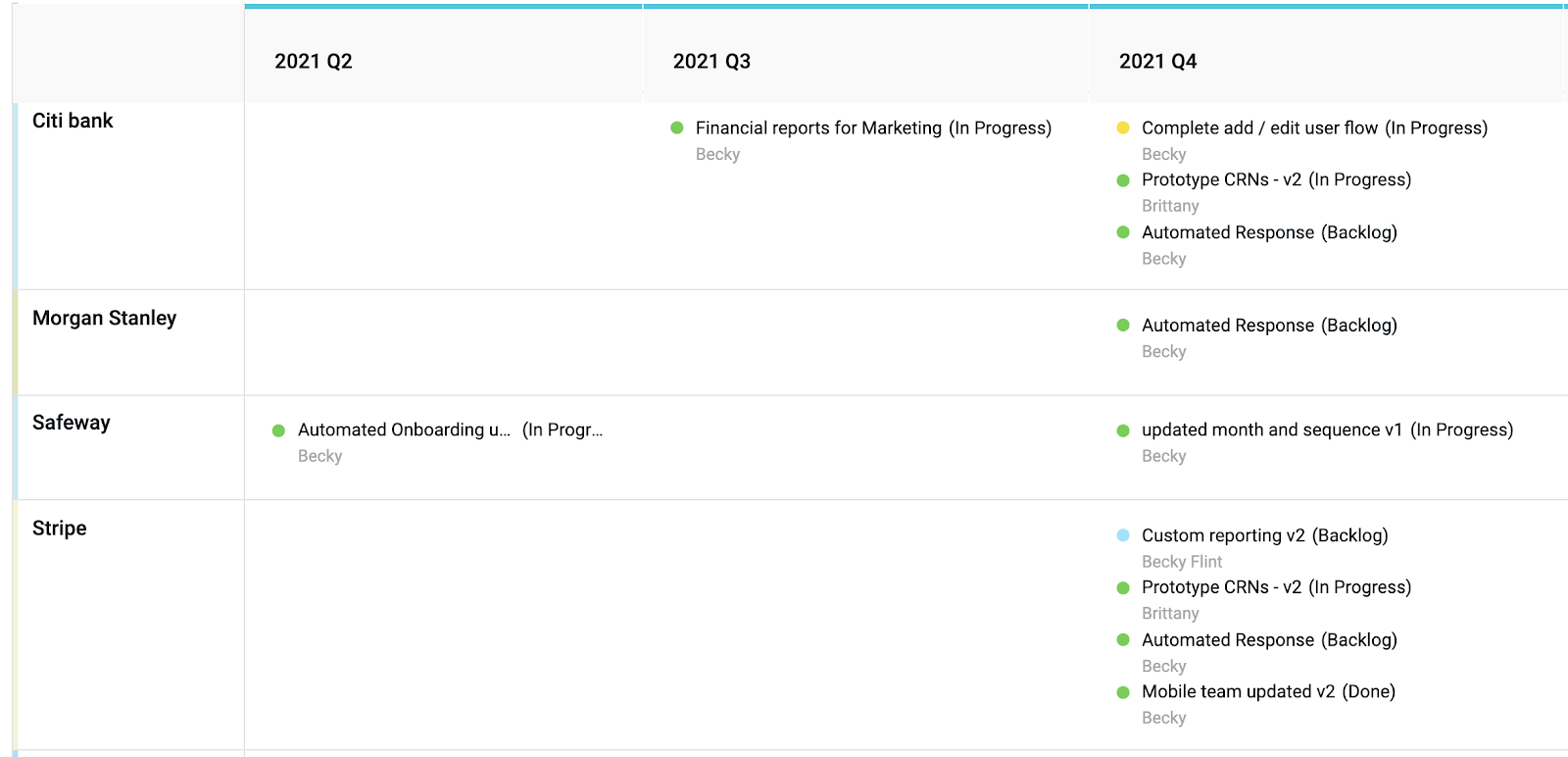 A product roadmap example using Dragonboat, in this case, a slide deck, or executive summary that is customer facing.