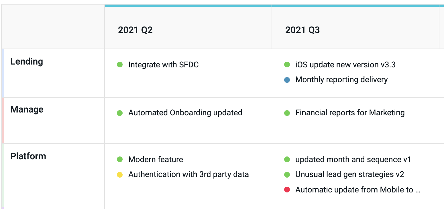 A product roadmap example using Dragonboat, in this case, a slide deck, or executive summary for sharing updates.
