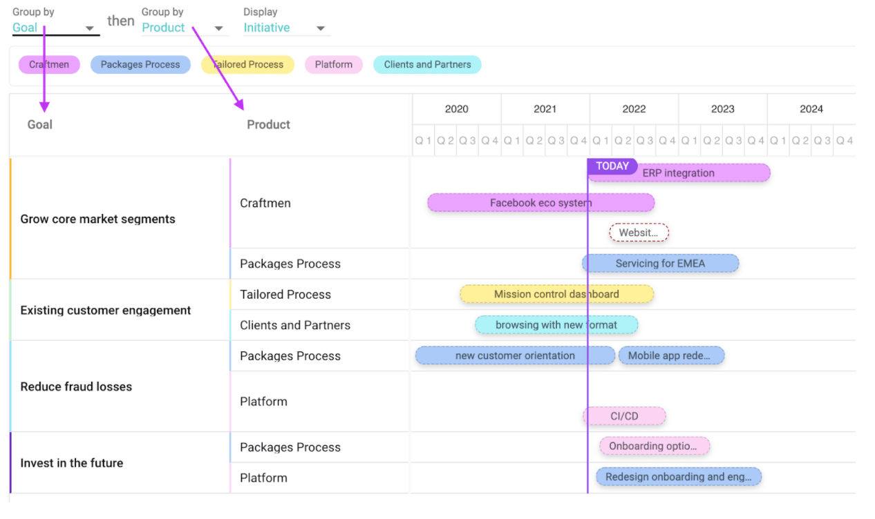 Swimlane Roadmap - A product roadmap example using Dragonboat.